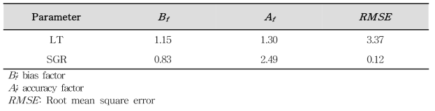 RMSE values of the predictive model for L. monocytogenes in salmon sashimi