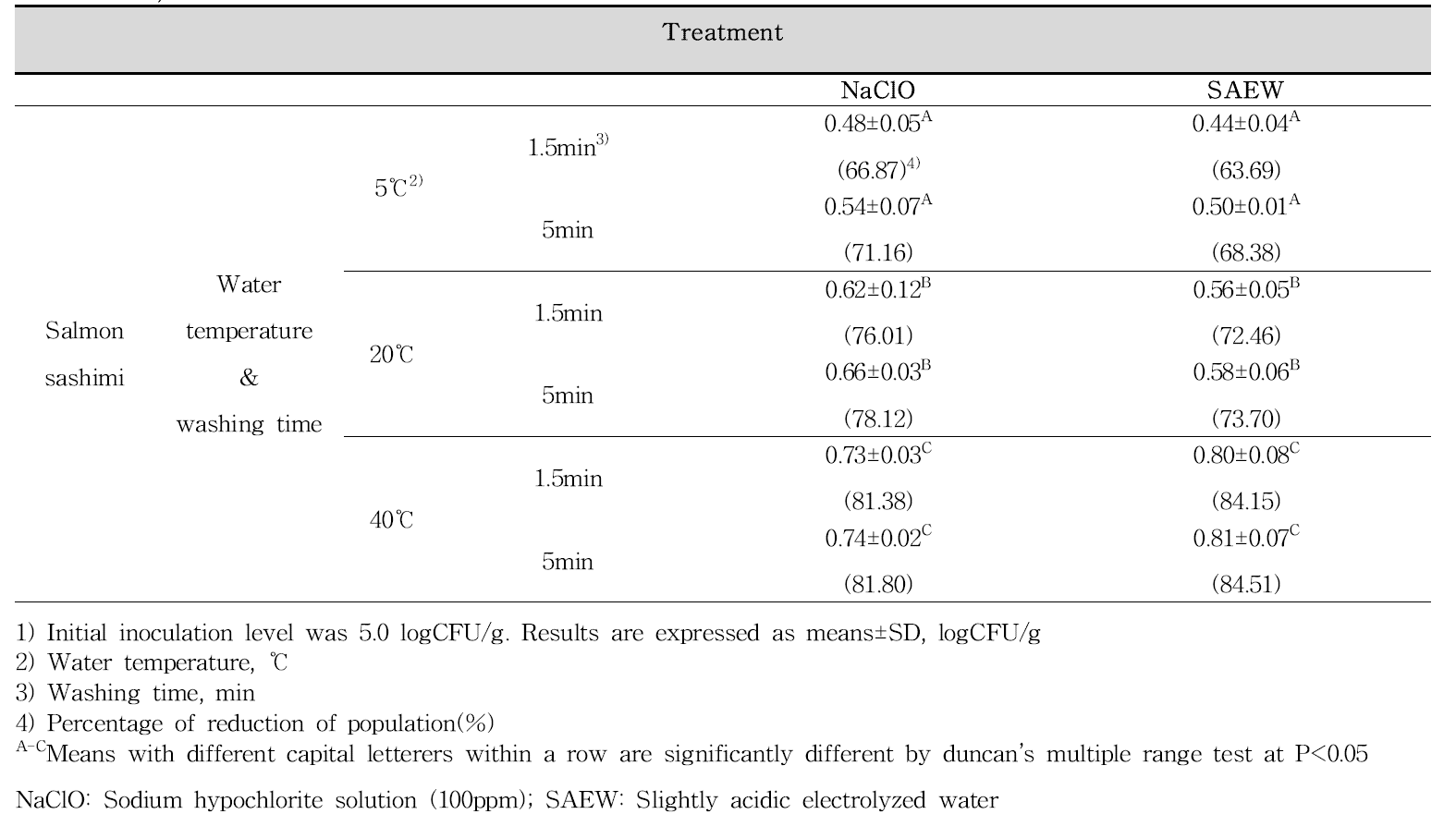 Percentage of reduction of L. monocytogenes after washing salmon sashimi with various washed water at 5℃, 20℃ and 40℃