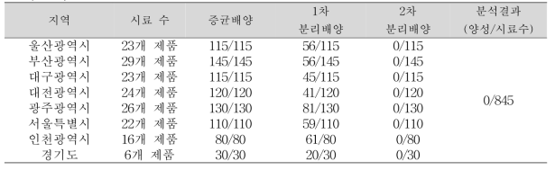 2차년도 신선편이농산물과 즉석섭취 샐러드 L. monocytogenes 오염실태 조사 결과 (양성시료 수/총 분석시료 수)