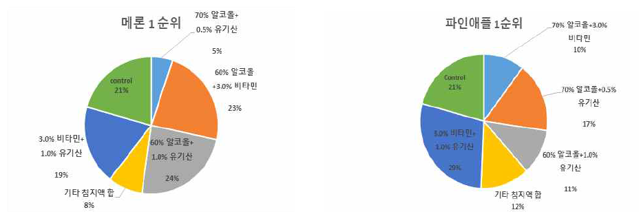 침지액 병행효과 관능평가 결과