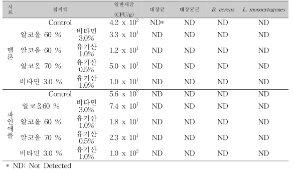 침지액 병행 처리 현장 적용 평가 결과