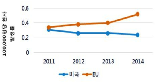 미국과 유럽에서 리스테리아증 환자발생률(2011-2014)