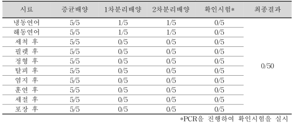 8월, 훈제연어 생산·가공 과정의 L. monocytogenes 검출 결과