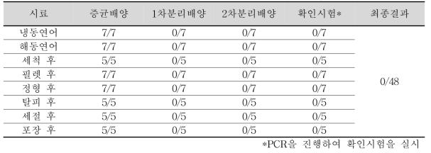 8월, 생연어 생산·가공 공정과정 시료의 L. monocytogenes 검출 결과