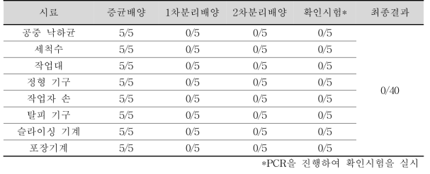 8월, 생연어 생산·가공 환경의 L. monocytogenes 검출 결과