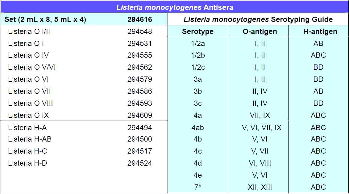 List of Listeria monocytogenes antisera for serotyping