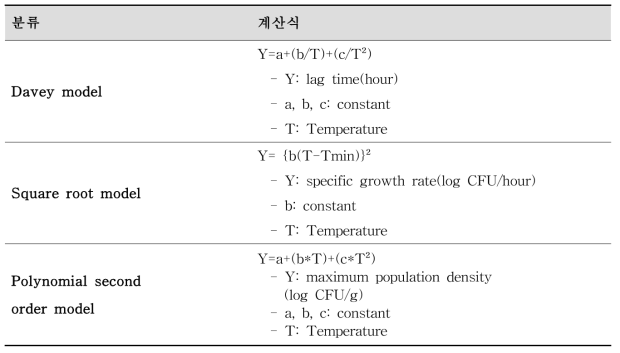 Equation and parameters used in secondary models