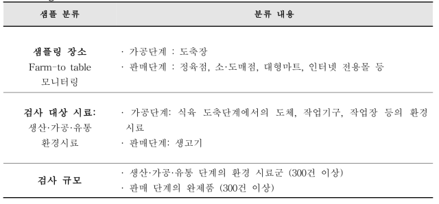 Hygienic level Survey Plan of L. monocytogenes in korean beef tartare and slaughterhouse environment