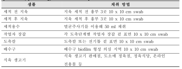 Sampling method of environmental samples of korean beef tartare, production, processing, and distribution process