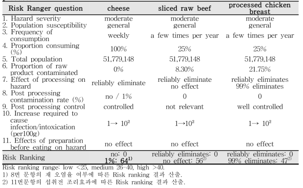 Risk ranking for the combination of L. monocytogenes and livestock products