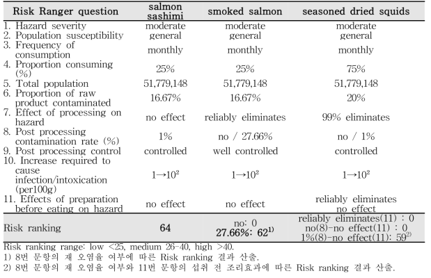 Risk ranking for the combination of L. monocytogenes and marine products