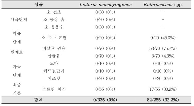 Prevalence of Listeria monocytogenes and Enterococcus spp