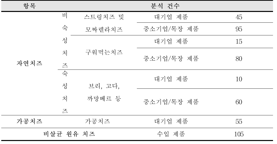 Monitoring of L. monocytogenes in cheeses purchased from on-offline market