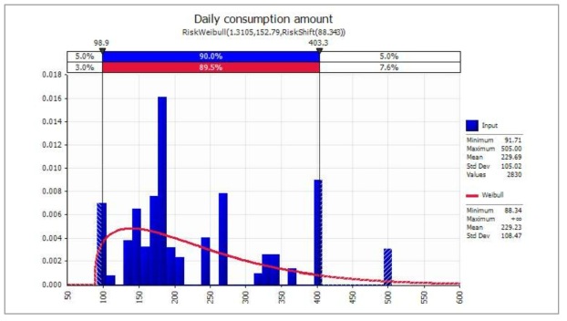 Probabilistic distribution for daily consumption amount of fruit with @RISK V 7.5