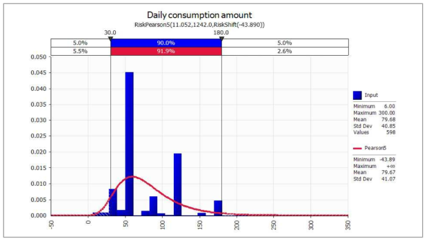 Probabilistic distribution for daily consumption amount of fresh salad with @RISK V 7.5