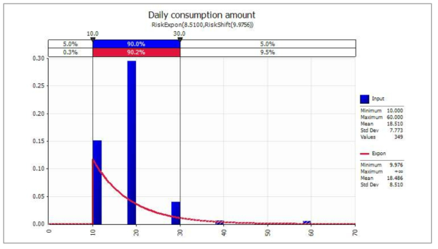 Probabilistic distribution for daily consumption amount of cheese with @RISK V 7.5