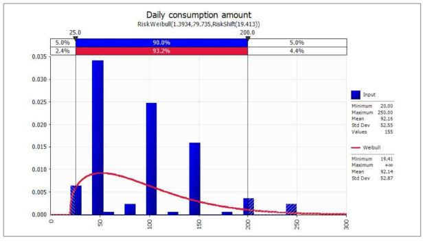 Probabilistic distribution for daily consumption amount of sliced raw beef with @RISK V 7.5