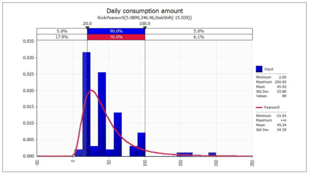 Probabilistic distribution for daily consumption amount of smoked salmon with @RISK V 7.5