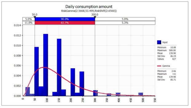 Probabilistic distribution for daily consumption amount of sashimi with @RISK V 7.5