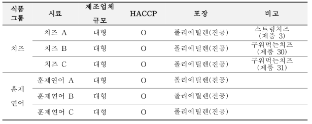 General information for samples purchased from on/off line markets