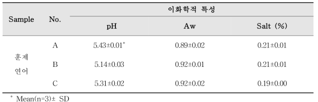 The pH, Aw, Salt concentration(%) values for smoked salmon