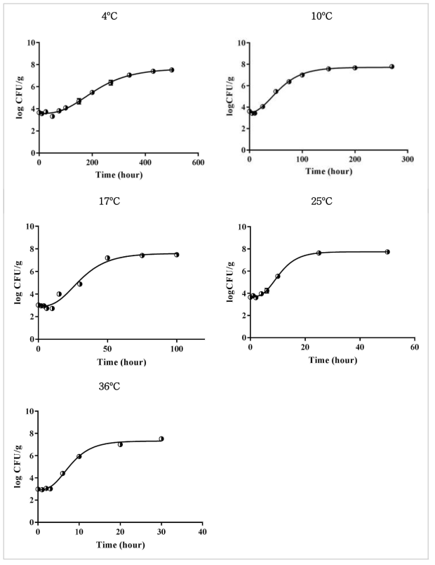 Primary models of L. monocytogenes in soft cheese during storage as a function of time at 4, 10, 17, 25 and 36oC ◑ : observed value
