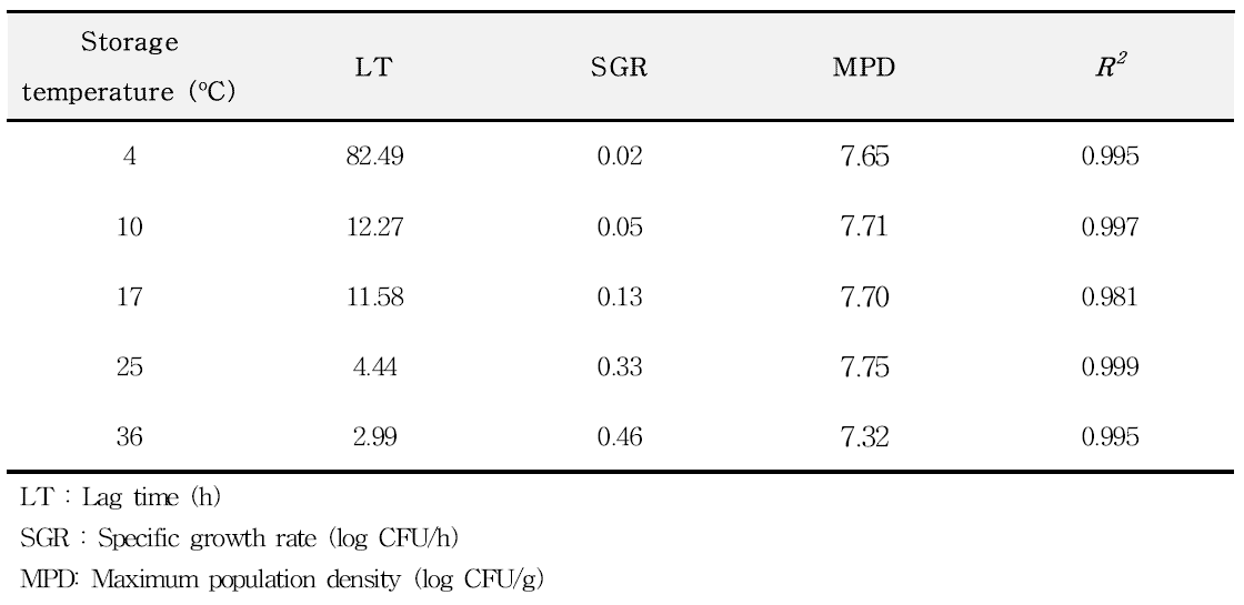 LT, SGR and R2 values for L. monocytogenes in soft cheese at 4, 10, 17, 25 and 36oC