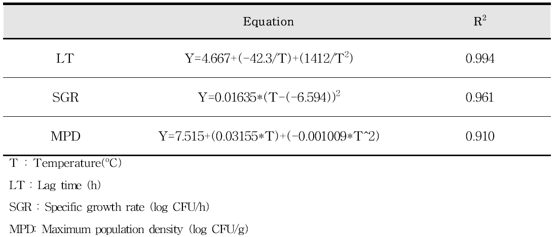 Secondary LT, SGR and MPD models of cheese as a function of temperature