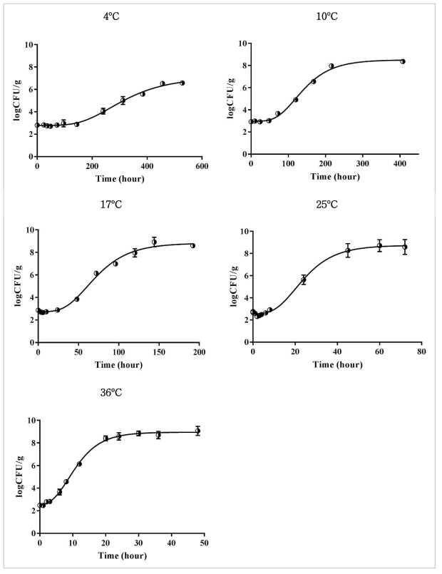 Primary models of L. monocytogenes in smoked salmon as a function of time at 4, 10, 17, 25 and 36oC