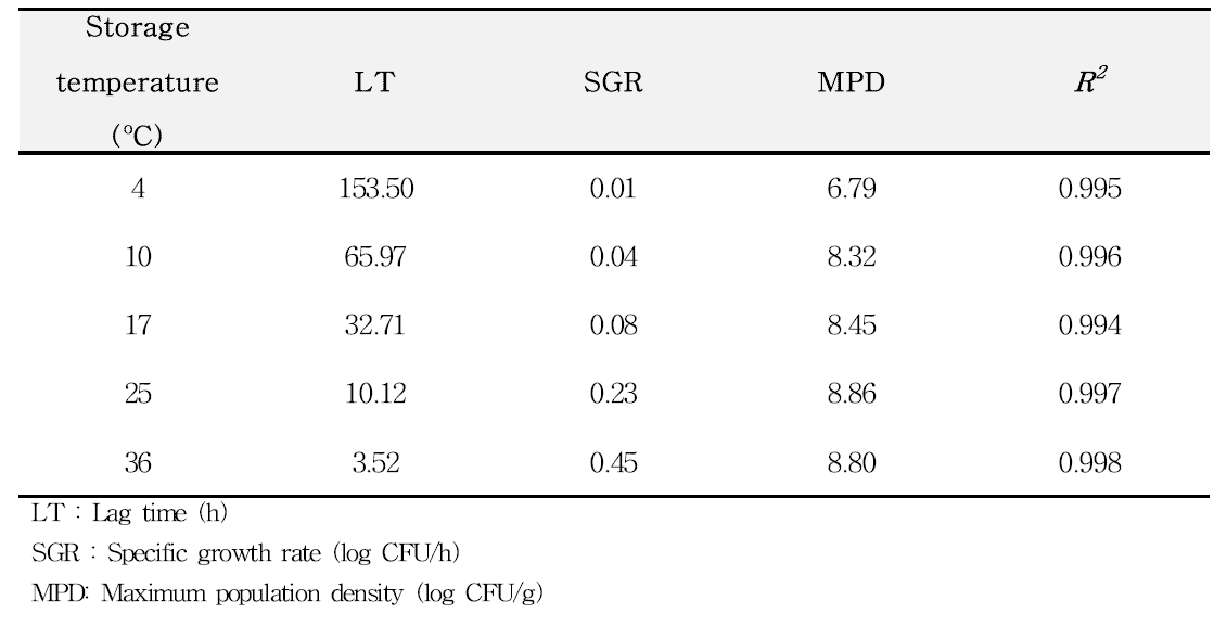 LT, SGR, MPD and R2 values for L. monocytogenes in smoked salmon at 4, 10, 17, 25 and 36oC