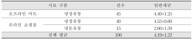 Aerobic bacterial monitoring results of smoked duck (단위:log CFU/g)