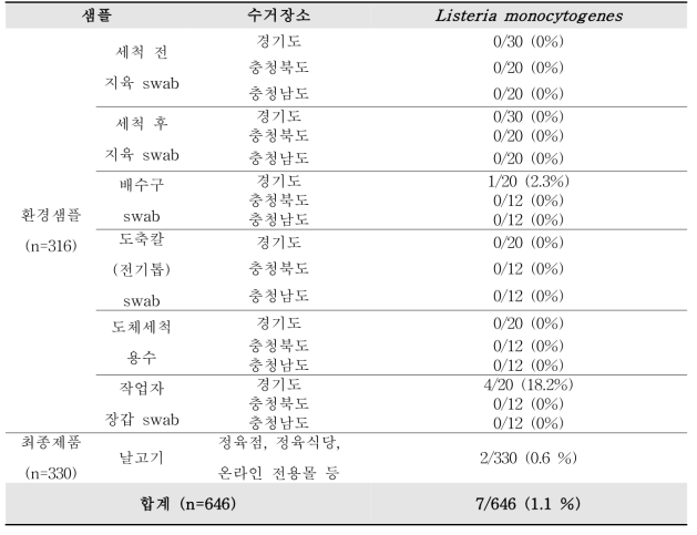 Prevalence of Listeria monocytogenes
