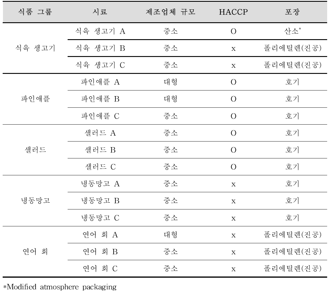 General information for samples purchased from on/off line markets