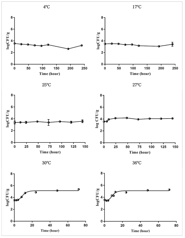 Primary models of L. monocytogenes in raw meat as a function of time at 4, 17, 25, 27, 30 and 36oC ◑: observed value