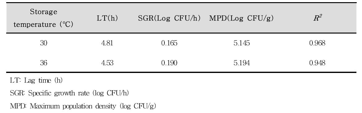 LT and SGR and R2 values for L. monocytogenes in raw meat at 30 and 36oC