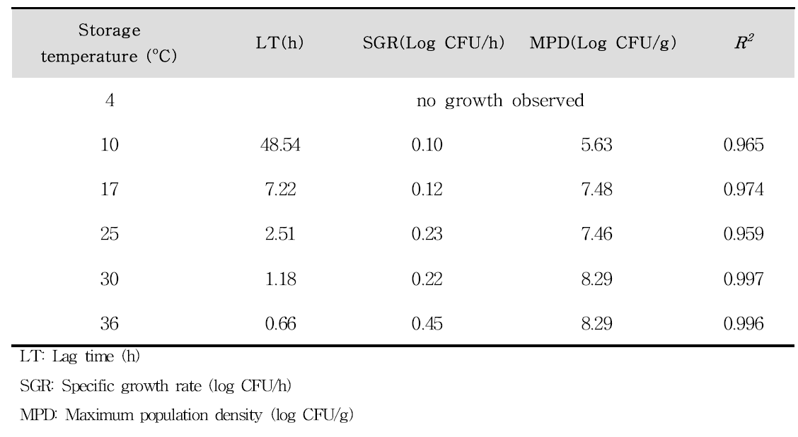 LT, SGR and R2 values for L. monocytogenes in pineapple at 10, 17, 25 30 and 36oC