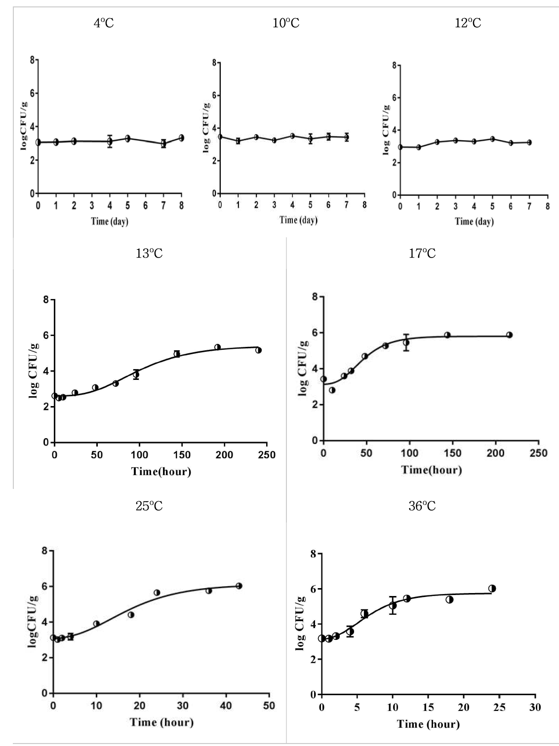 Primary models of L. monocytogenes in fresh-cut salad as a function of time at 4, 10, 12, 13, 17, 25 and 36oC ◑: observed value