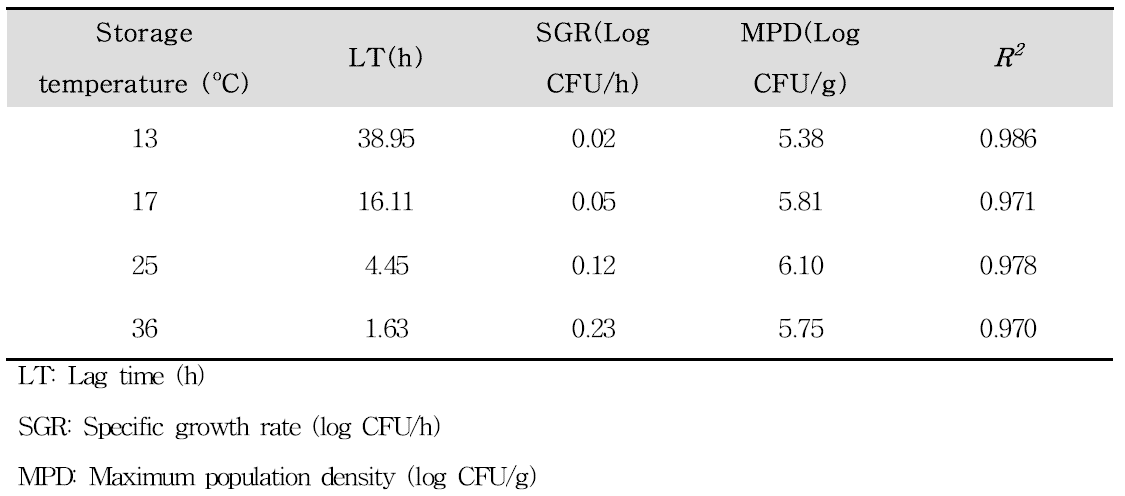 LT, SGR and R2 values for L. monocytogenes in fresh-cut salad at 13, 17, 25 and 36oC