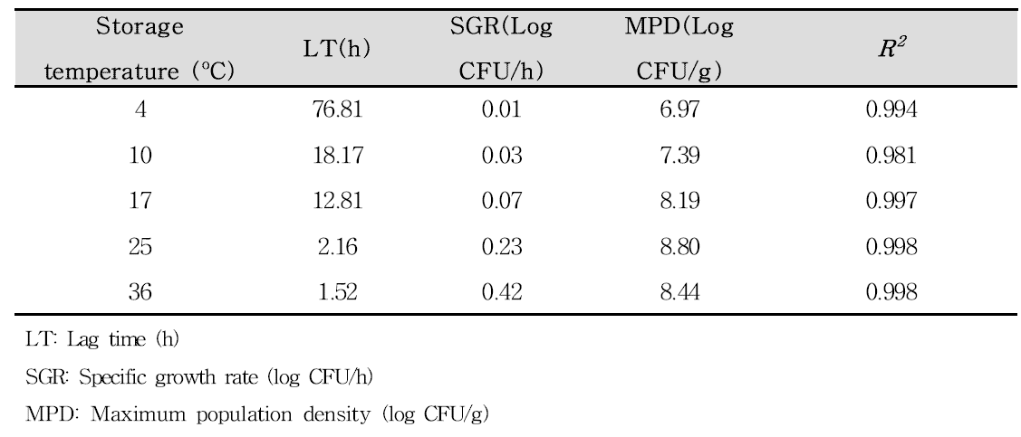 LT, SGR, MPD and R2 values for L. monocytogenes in salmon sashimi at 4, 10, 17, 25 and 36oC