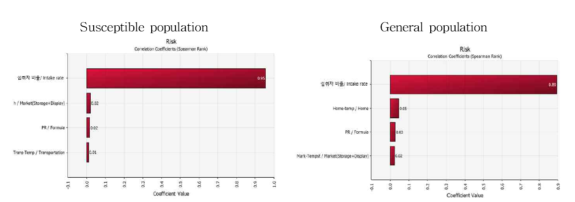 The correlation coefficient for sensitivity analysis affecting illness by L. monocytogenes with consumption of cheese with @RISK