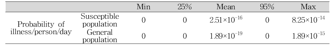 Probability of illness per day per person by L. monocytogenes with consumption of raw meat with @RISK scenario