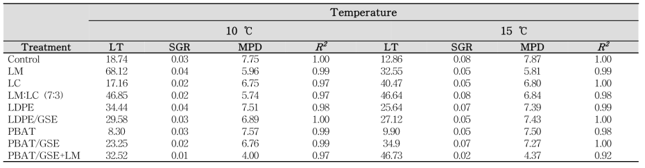 Kinetic parameters of L. monocytogenes in fresh soft cheese with LAB and packaging with GSE at 10, 15 ℃