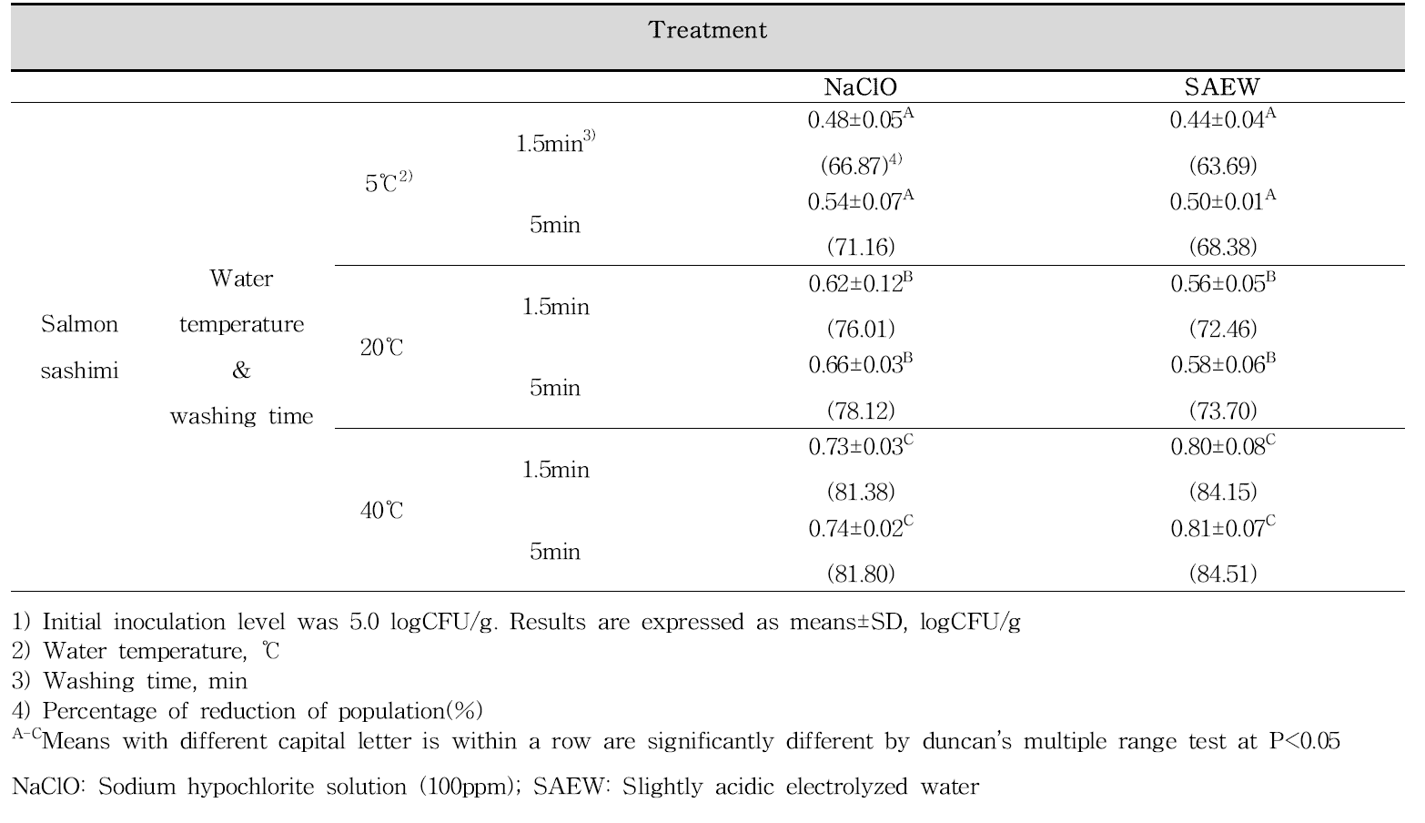 Percentage of reduction of L. monocytogenes after washing salmon sashimi with various washed water at 5℃, 20℃ and 40℃