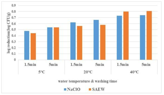 Percentage of reduction of L. monocytogenes after washing salmon sashimi with various washed water at 5℃, 20℃ and 40℃. NaClO: Sodium hypochlorite solution (100ppm); SAEW: Slightly acidic electrolyzed water