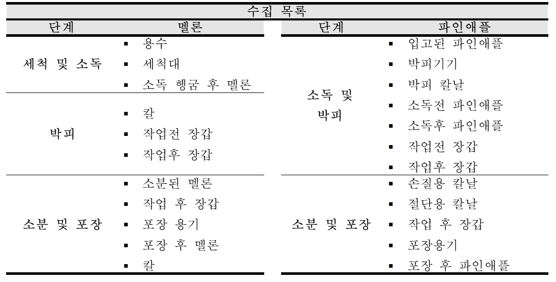 신선과일제품 제조공장의 미생물학적 위해요소 분석을 위한 시료목록