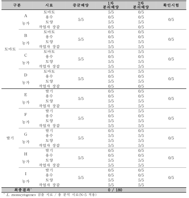 1 분기 토마토와 딸기 농장에서 수집 한 시료에 대한 L. monocytogenes 분석 결과