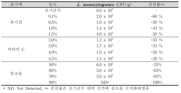 파인애플의 침지액 단일적용 L. monocytogenes 저감화 효과 결과