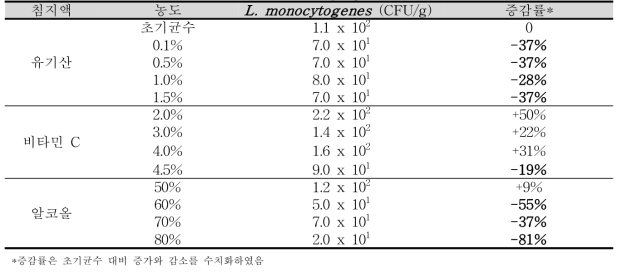 멜론의 침지액 단일적용 L. monocytogenes 저감화 효과 결과