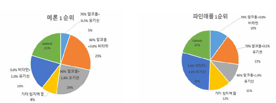 침지액 병행효과 관능평가 결과