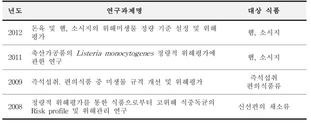 국내 L. monocytogenes의 위해평가 연구